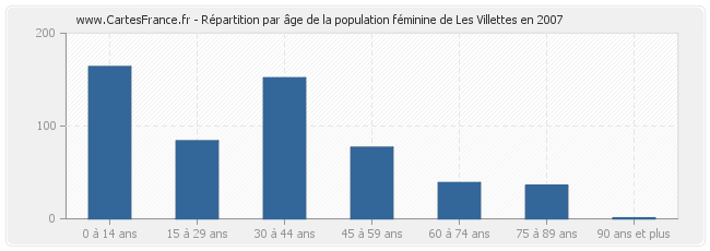 Répartition par âge de la population féminine de Les Villettes en 2007